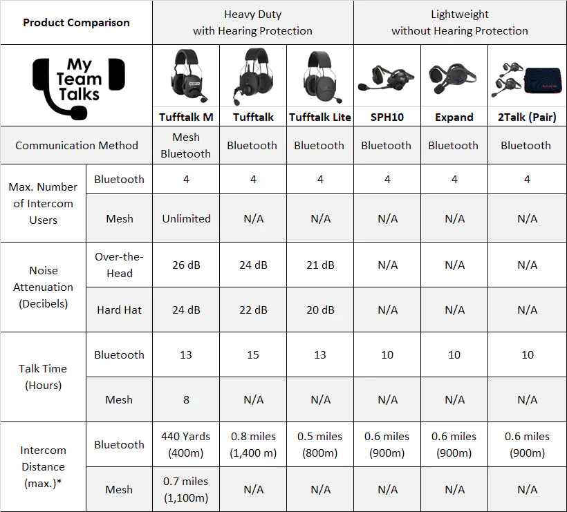 Single - Intercom Communication Headset for Boaters - SPH10