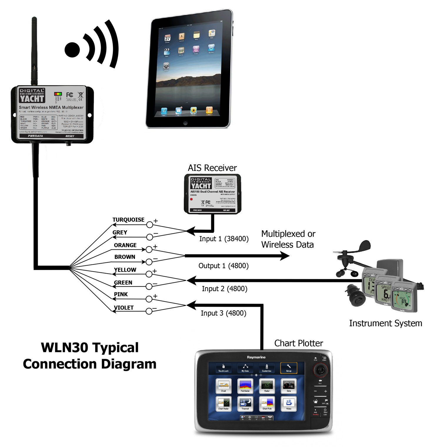 WLN30 – Smart Wireless NMEA Multiplexer